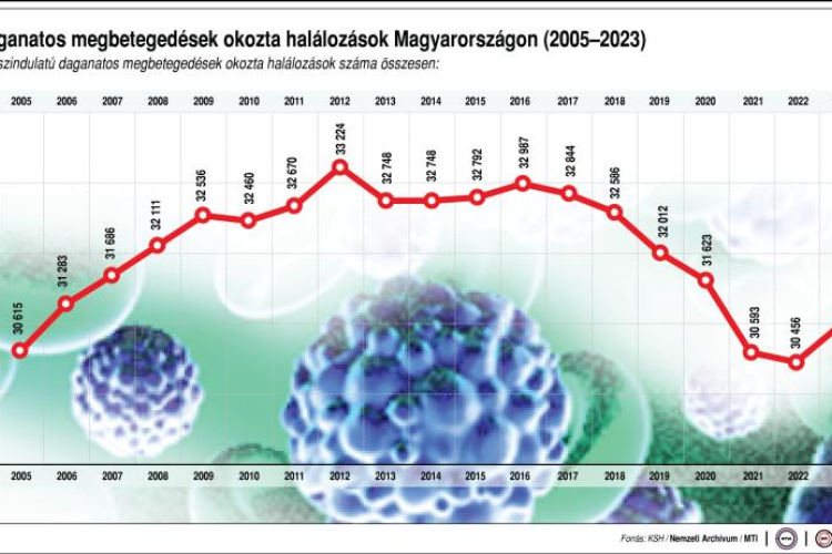 Rákellenes nap - A fiatalabb nők körében emelkedett a daganatos megbetegedések száma